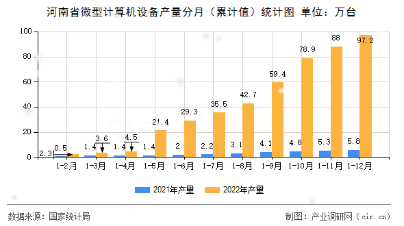 河南省微型計(jì)算機(jī)設(shè)備產(chǎn)量分月（累計(jì)值）統(tǒng)計(jì)圖