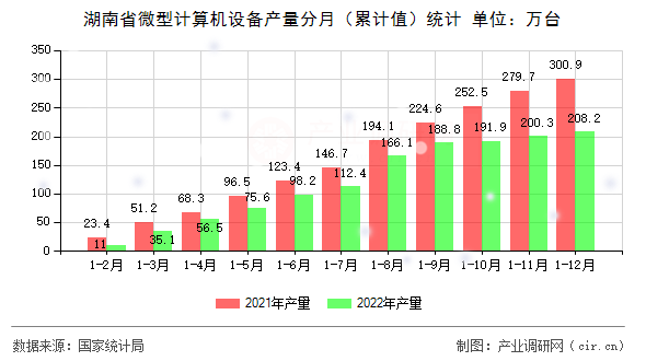 湖南省微型計算機設(shè)備產(chǎn)量分月（累計值）統(tǒng)計