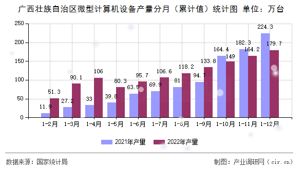 廣西壯族自治區(qū)微型計算機設備產(chǎn)量分月（累計值）統(tǒng)計圖