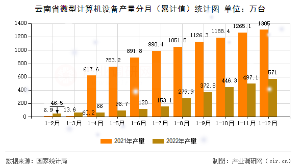云南省微型計算機設(shè)備產(chǎn)量分月（累計值）統(tǒng)計圖