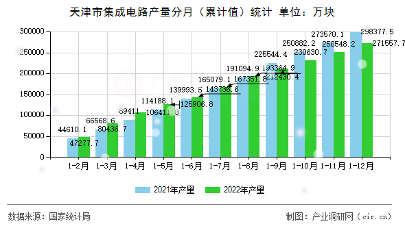 天津市集成電路產(chǎn)量分月（累計(jì)值）統(tǒng)計(jì)