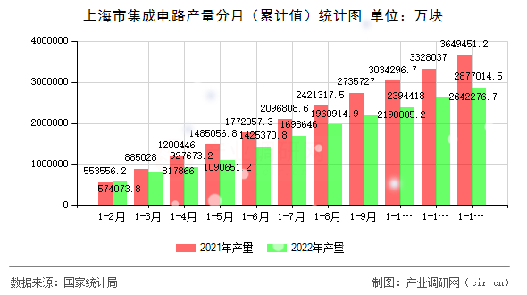 上海市集成電路產(chǎn)量分月（累計值）統(tǒng)計圖