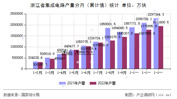 浙江省集成電路產(chǎn)量分月（累計值）統(tǒng)計