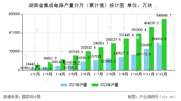湖南省集成電路產(chǎn)量分月（累計值）統(tǒng)計圖