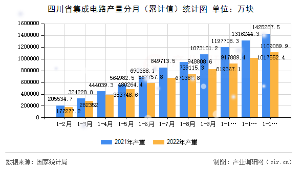 四川省集成電路產(chǎn)量分月（累計值）統(tǒng)計圖