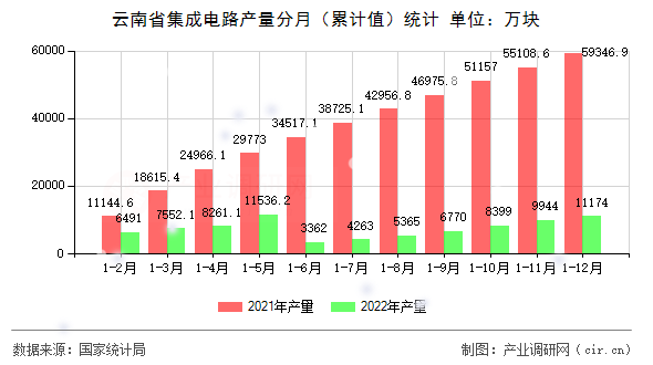 云南省集成電路產(chǎn)量分月（累計(jì)值）統(tǒng)計(jì)