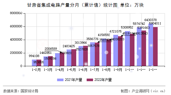 甘肅省集成電路產(chǎn)量分月（累計(jì)值）統(tǒng)計(jì)圖