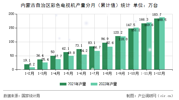 內(nèi)蒙古自治區(qū)彩色電視機產(chǎn)量分月（累計值）統(tǒng)計