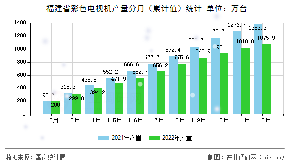 福建省彩色電視機(jī)產(chǎn)量分月（累計(jì)值）統(tǒng)計(jì)