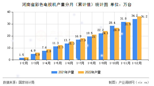 河南省彩色電視機(jī)產(chǎn)量分月（累計(jì)值）統(tǒng)計(jì)圖