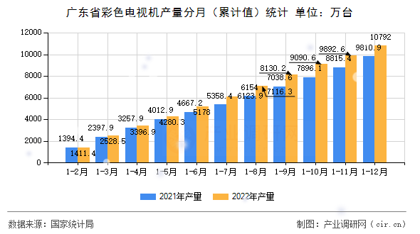 廣東省彩色電視機產(chǎn)量分月（累計值）統(tǒng)計