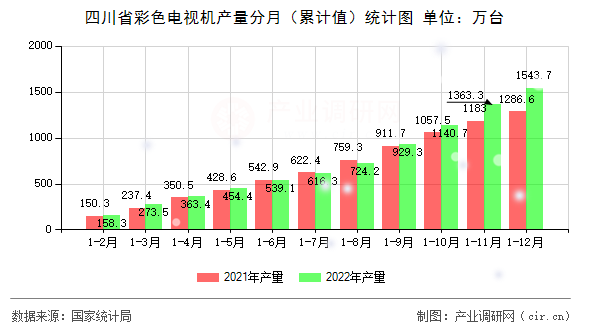 四川省彩色電視機產量分月（累計值）統(tǒng)計圖