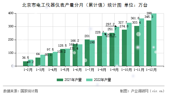 北京市電工儀器儀表產(chǎn)量分月（累計值）統(tǒng)計圖