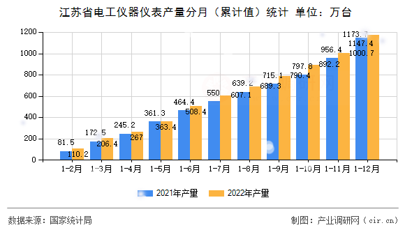 江蘇省電工儀器儀表產(chǎn)量分月（累計值）統(tǒng)計