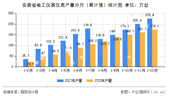 安徽省電工儀器儀表產(chǎn)量分月（累計(jì)值）統(tǒng)計(jì)圖