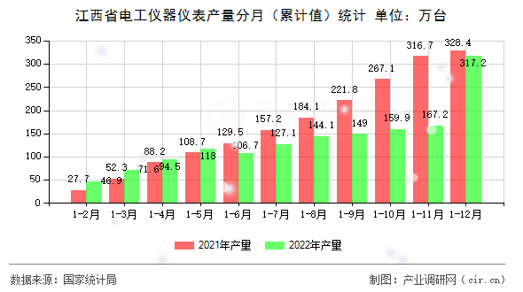 江西省電工儀器儀表產(chǎn)量分月（累計(jì)值）統(tǒng)計(jì)