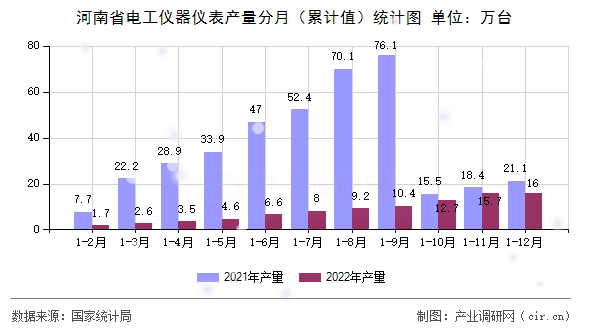 河南省電工儀器儀表產(chǎn)量分月（累計值）統(tǒng)計圖