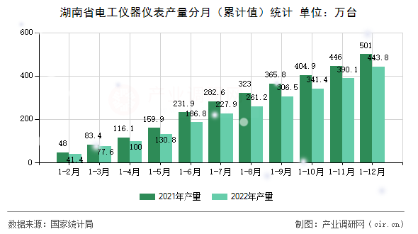 湖南省電工儀器儀表產(chǎn)量分月（累計值）統(tǒng)計