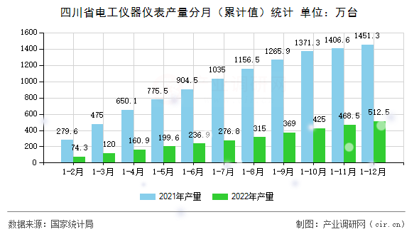 四川省電工儀器儀表產(chǎn)量分月（累計值）統(tǒng)計