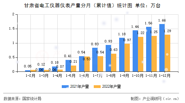 甘肅省電工儀器儀表產(chǎn)量分月（累計值）統(tǒng)計圖