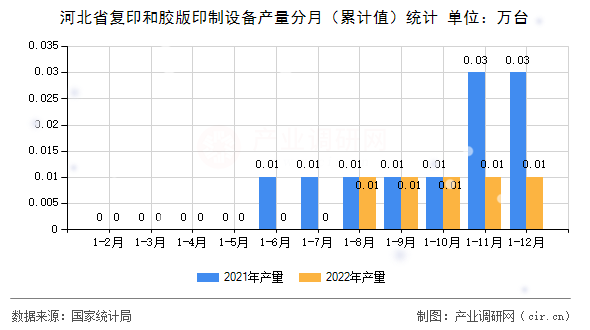 河北省復(fù)印和膠版印制設(shè)備產(chǎn)量分月（累計值）統(tǒng)計