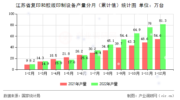 江蘇省復(fù)印和膠版印制設(shè)備產(chǎn)量分月（累計(jì)值）統(tǒng)計(jì)圖