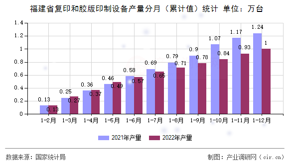 福建省復(fù)印和膠版印制設(shè)備產(chǎn)量分月（累計(jì)值）統(tǒng)計(jì)