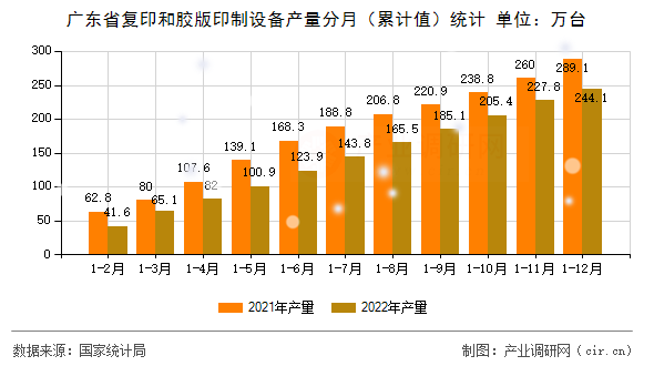 廣東省復印和膠版印制設備產量分月（累計值）統(tǒng)計
