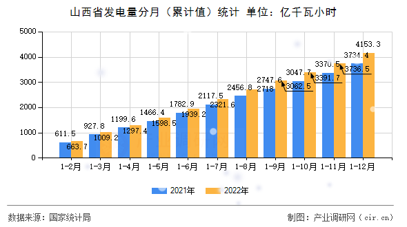 山西省發(fā)電量分月（累計值）統(tǒng)計
