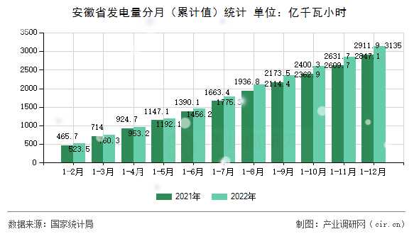安徽省發(fā)電量分月（累計(jì)值）統(tǒng)計(jì)