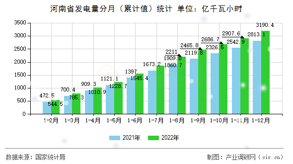 河南省發(fā)電量分月（累計(jì)值）統(tǒng)計(jì)