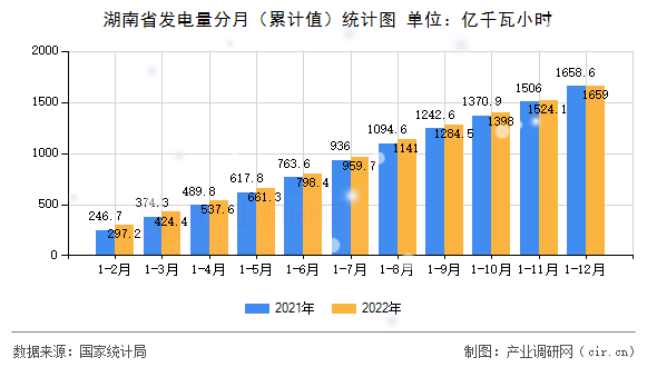 湖南省發(fā)電量分月（累計值）統(tǒng)計圖