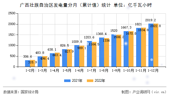 廣西壯族自治區(qū)發(fā)電量分月（累計值）統(tǒng)計