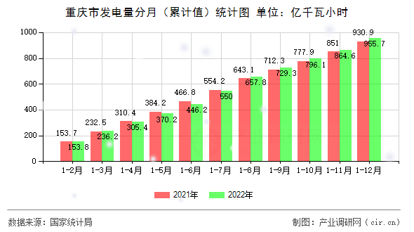 重慶市發(fā)電量分月（累計值）統(tǒng)計圖