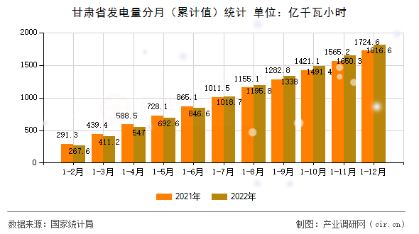 甘肅省發(fā)電量分月（累計值）統(tǒng)計