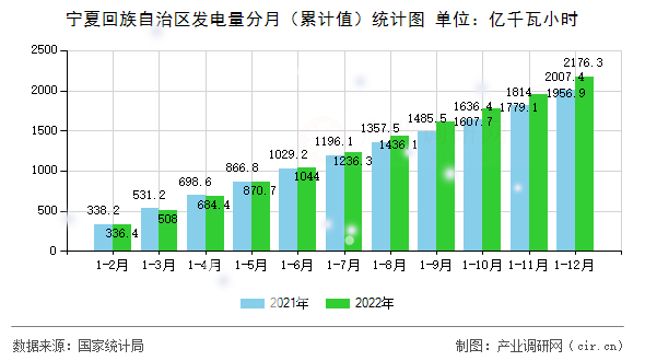 寧夏回族自治區(qū)發(fā)電量分月（累計值）統(tǒng)計圖