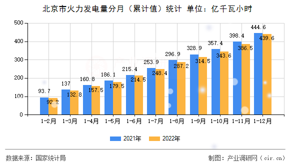 北京市火力發(fā)電量分月（累計(jì)值）統(tǒng)計(jì)