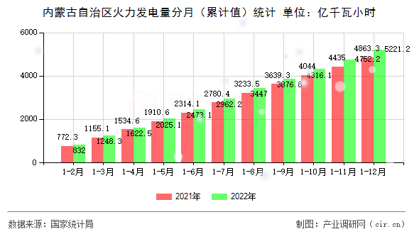 內(nèi)蒙古自治區(qū)火力發(fā)電量分月（累計(jì)值）統(tǒng)計(jì)