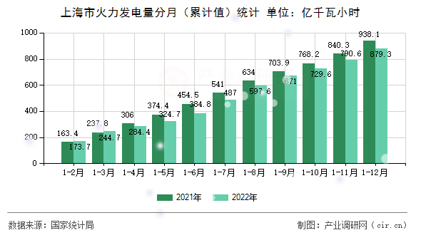 上海市火力發(fā)電量分月（累計(jì)值）統(tǒng)計(jì)