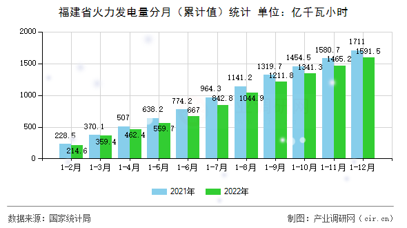 福建省火力發(fā)電量分月（累計值）統(tǒng)計