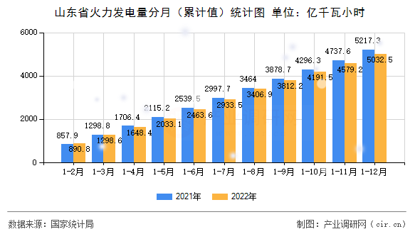 山東省火力發(fā)電量分月（累計(jì)值）統(tǒng)計(jì)圖