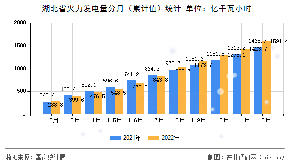 湖北省火力發(fā)電量分月（累計值）統(tǒng)計