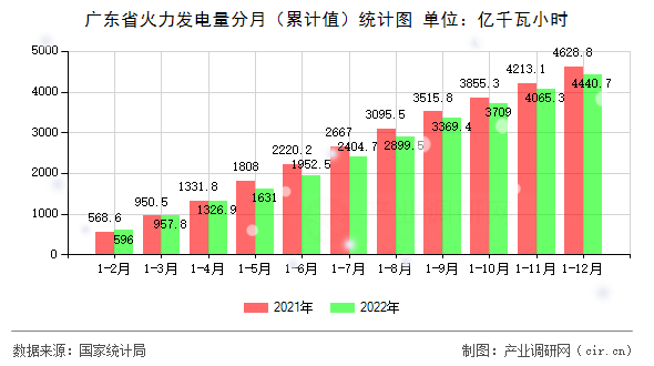 廣東省火力發(fā)電量分月（累計(jì)值）統(tǒng)計(jì)圖