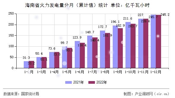 海南省火力發(fā)電量分月（累計值）統(tǒng)計
