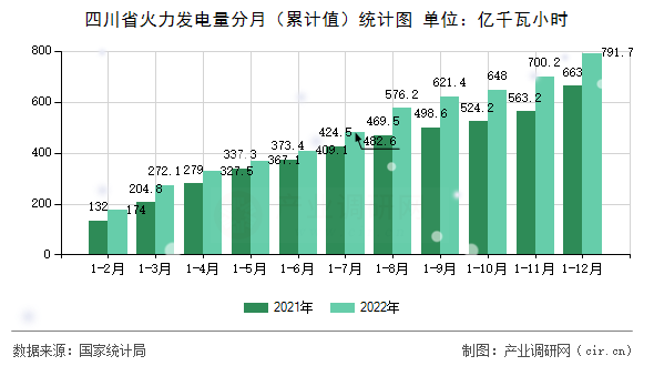四川省火力發(fā)電量分月（累計(jì)值）統(tǒng)計(jì)圖