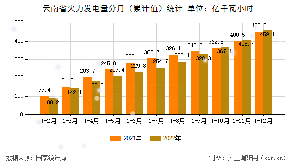 云南省火力發(fā)電量分月（累計(jì)值）統(tǒng)計(jì)