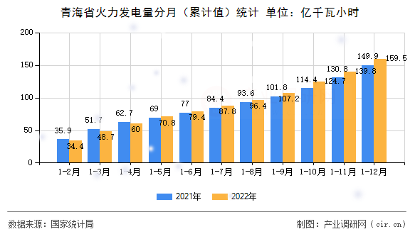 青海省火力發(fā)電量分月（累計(jì)值）統(tǒng)計(jì)