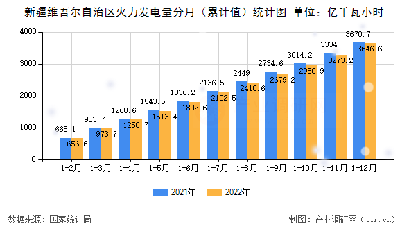 新疆維吾爾自治區(qū)火力發(fā)電量分月（累計(jì)值）統(tǒng)計(jì)圖