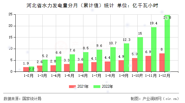 河北省水力發(fā)電量分月（累計(jì)值）統(tǒng)計(jì)