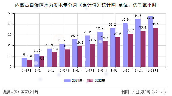 內(nèi)蒙古自治區(qū)水力發(fā)電量分月（累計(jì)值）統(tǒng)計(jì)圖
